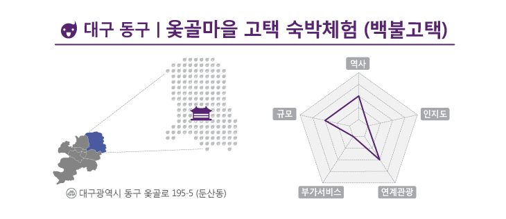 대구 동구 옻골마을에 위치한 백불고택