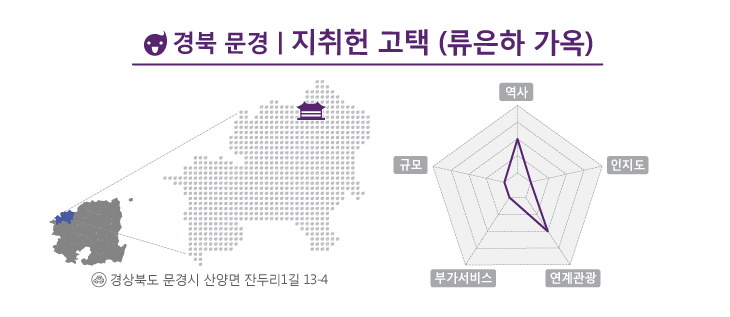 문경의 대표적인 고택지취헌