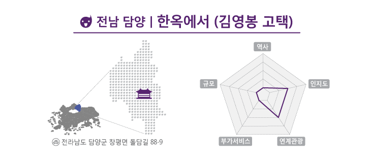 창평 고 씨의 집성촌에 위치한 김영봉 고택