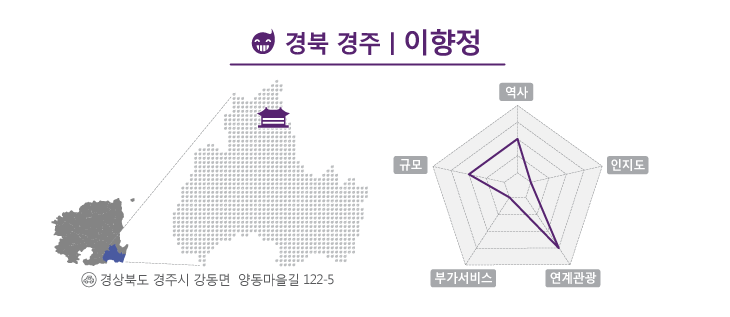 경북 경주 양동마을에 위치한 이향정