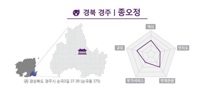 경북 경주시에 위치한 종오정