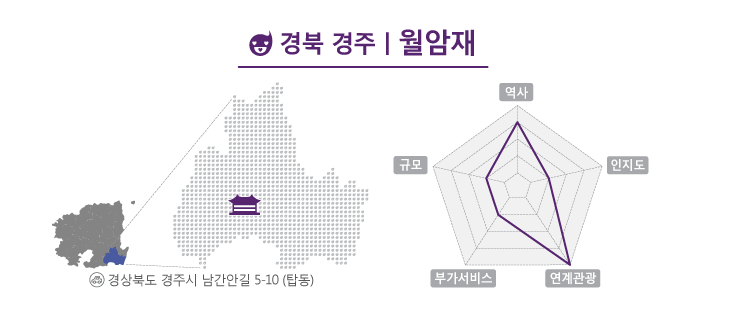 경북 경주에 자리한 월암재